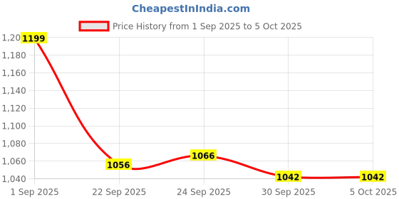 tatacliq.com Inc.5 Women's Peach Cross Strap Sandals inc.5 Price History Graph from 1 Sep 2025 to 5 Oct 2025