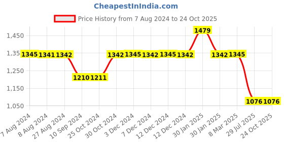 tatacliq.com Inc.5 Women's Peach Cross Strap Wedges inc.5 Price History Graph from 7 Aug 2024 to 23 Oct 2025
