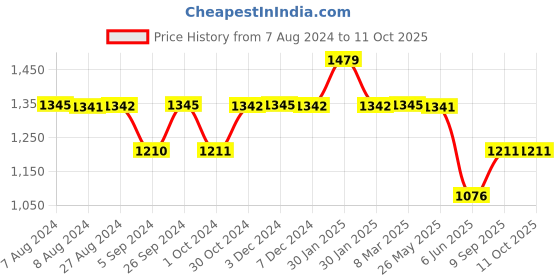 tatacliq.com Inc.5 Women's Peach Cross Strap Wedges inc.5 Price History Graph from 7 Aug 2024 to 11 Oct 2025