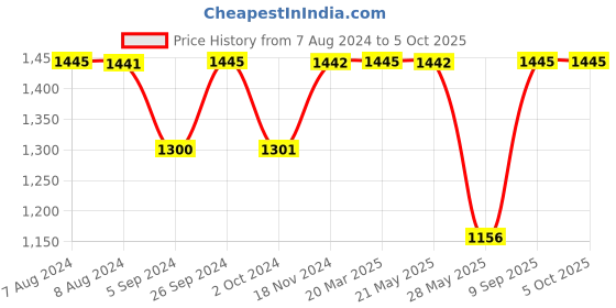 tatacliq.com Inc.5 Women's Peach Cross Strap Wedges inc.5 Price History Graph from 7 Aug 2024 to 5 Oct 2025