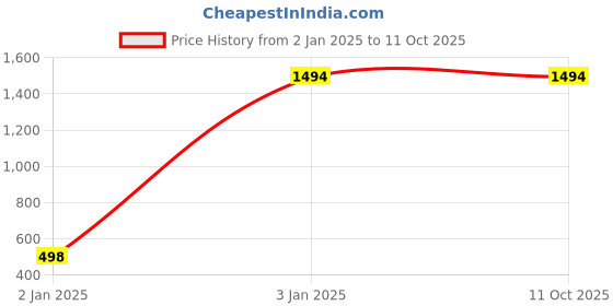 tatacliq.com Inc.5 Women's Peach Cross Strap Wedges inc.5 Price History Graph from 2 Jan 2025 to 11 Oct 2025