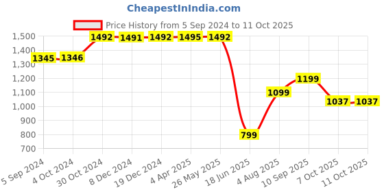 tatacliq.com Inc.5 Women's Peach Cross Strap Wedges inc.5 Price History Graph from 5 Sep 2024 to 11 Oct 2025