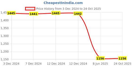 tatacliq.com Inc.5 Women's Peach Cross Strap Wedges inc.5 Price History Graph from 3 Dec 2024 to 24 Oct 2025