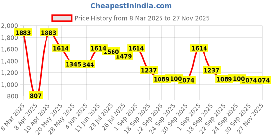 tatacliq.com Inc.5 Women's Peach Cross Strap Wedges inc.5 Price History Graph from 8 Mar 2025 to 27 Nov 2025