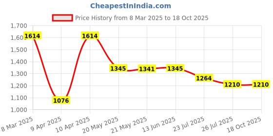 tatacliq.com Inc.5 Women's Peach Cross Strap Wedges inc.5 Price History Graph from 8 Mar 2025 to 18 Oct 2025