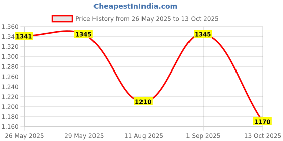 tatacliq.com Inc.5 Women's Peach Cross Strap Wedges inc.5 Price History Graph from 26 May 2025 to 13 Oct 2025