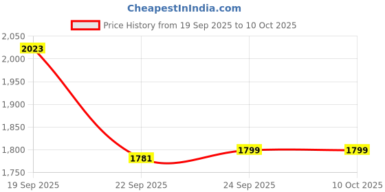 tatacliq.com Inc.5 Women's Peach Cross Strap Wedges inc.5 Price History Graph from 19 Sep 2025 to 9 Oct 2025