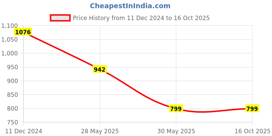 tatacliq.com Inc.5 Women's Peach Ethnic Wedges inc.5 Price History Graph from 11 Dec 2024 to 15 Oct 2025