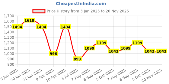 tatacliq.com Inc.5 Women's Peach Flat Ballets inc.5 Price History Graph from 3 Jan 2025 to 19 Nov 2025