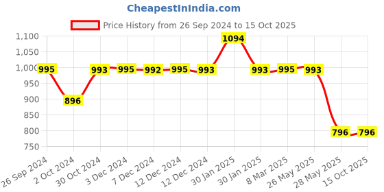 tatacliq.com Inc.5 Women's Peach Kolhapuri Sandals inc.5 Price History Graph from 26 Sep 2024 to 15 Oct 2025