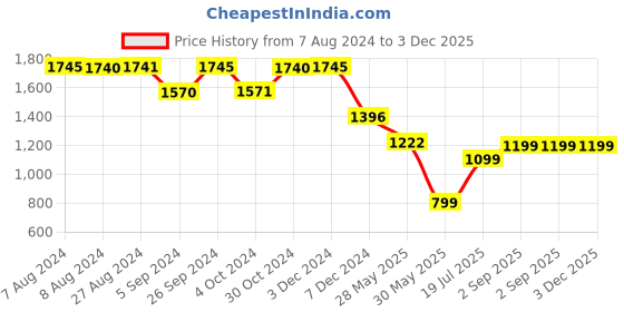 tatacliq.com Inc.5 Women's Peach Mule Shoes inc.5 Price History Graph from 7 Aug 2024 to 2 Dec 2025