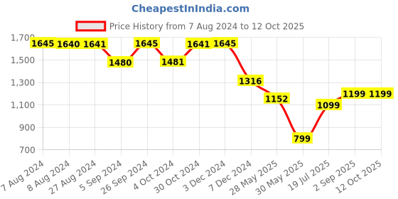 tatacliq.com Inc.5 Women's Peach Mule Shoes inc.5 Price History Graph from 7 Aug 2024 to 12 Oct 2025