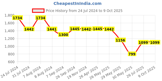 tatacliq.com Inc.5 Women's Peach Mule Shoes inc.5 Price History Graph from 24 Jul 2024 to 9 Oct 2025