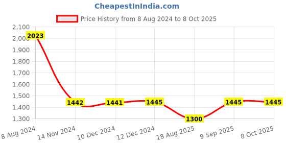 tatacliq.com Inc.5 Women's Peach Mule Shoes inc.5 Price History Graph from 8 Aug 2024 to 7 Oct 2025