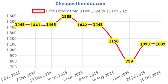 tatacliq.com Inc.5 Women's Peach Mule Shoes inc.5 Price History Graph from 3 Dec 2024 to 16 Oct 2025