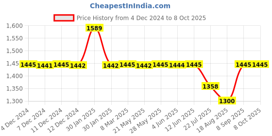 tatacliq.com Inc.5 Women's Peach Mule Shoes inc.5 Price History Graph from 4 Dec 2024 to 8 Oct 2025