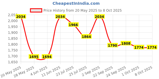tatacliq.com Inc.5 Women's Peach Mule Shoes inc.5 Price History Graph from 20 May 2025 to 8 Oct 2025