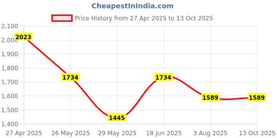 tatacliq.com Inc.5 Women's Peach Mule Shoes inc.5 Price History Graph from 27 Apr 2025 to 13 Oct 2025