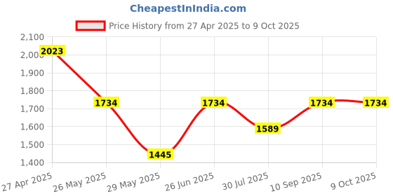 tatacliq.com Inc.5 Women's Peach Mule Shoes inc.5 Price History Graph from 27 Apr 2025 to 8 Oct 2025