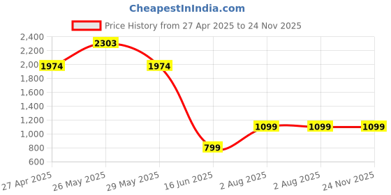 tatacliq.com Inc.5 Women's Peach Mule Shoes inc.5 Price History Graph from 27 Apr 2025 to 24 Nov 2025