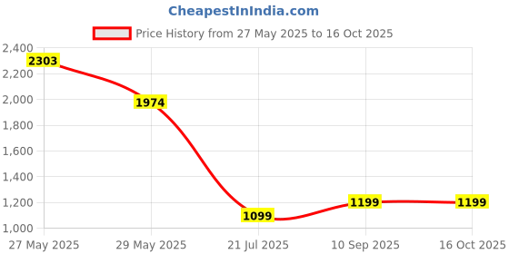 tatacliq.com Inc.5 Women's Peach Mule Shoes inc.5 Price History Graph from 27 May 2025 to 15 Oct 2025