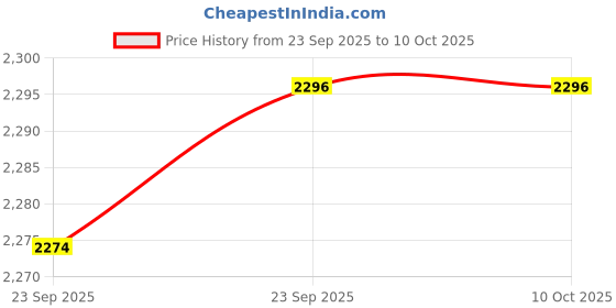 tatacliq.com Inc.5 Women's Peach Mules inc.5 Price History Graph from 23 Sep 2025 to 8 Oct 2025