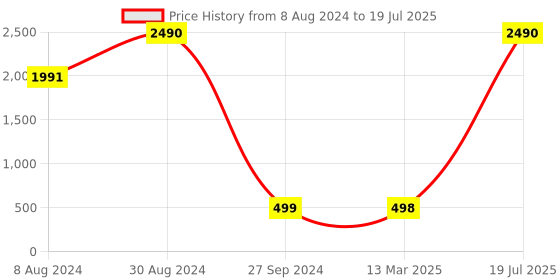 tatacliq.com Inc.5 Women's Peach Slides inc.5 Price History Graph from 8 Aug 2024 to 13 Mar 2025