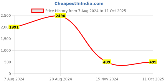 tatacliq.com Inc.5 Women's Peach Slides inc.5 Price History Graph from 7 Aug 2024 to 11 Oct 2025