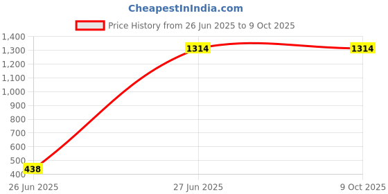 tatacliq.com Inc.5 Women's Peach Slides inc.5 Price History Graph from 26 Jun 2025 to 9 Oct 2025