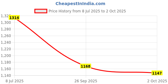 tatacliq.com Inc.5 Women's Peach Slides inc.5 Price History Graph from 8 Jul 2025 to 2 Oct 2025