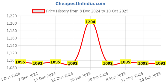 tatacliq.com Inc.5 Women's Peach Sling Back Sandals inc.5 Price History Graph from 3 Dec 2024 to 10 Oct 2025