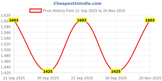 tatacliq.com Inc.5 Women's Peach Sling Back Sandals inc.5 Price History Graph from 21 Sep 2025 to 20 Nov 2025