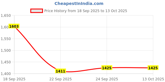 tatacliq.com Inc.5 Women's Peach Sling Back Sandals inc.5 Price History Graph from 18 Sep 2025 to 13 Oct 2025