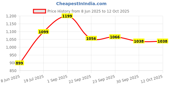 tatacliq.com Inc.5 Women's Peach Sling Back Sandals inc.5 Price History Graph from 8 Jun 2025 to 12 Oct 2025