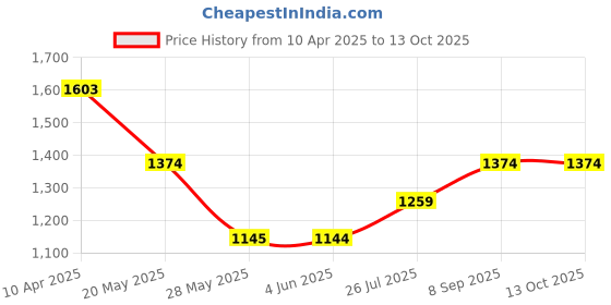 tatacliq.com Inc.5 Women's Peach Sling Back Sandals inc.5 Price History Graph from 10 Apr 2025 to 13 Oct 2025