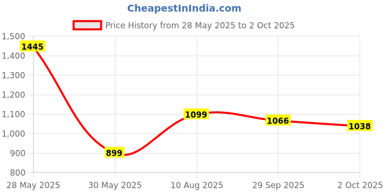 tatacliq.com Inc.5 Women's Peach Sling Back Sandals inc.5 Price History Graph from 28 May 2025 to 2 Oct 2025