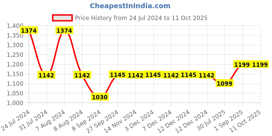 tatacliq.com Inc.5 Women's Peach Sling Back Stilettos inc.5 Price History Graph from 24 Jul 2024 to 11 Oct 2025