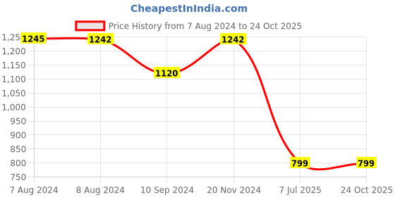tatacliq.com Inc.5 Women's Peach Sling Back Stilettos inc.5 Price History Graph from 7 Aug 2024 to 24 Oct 2025
