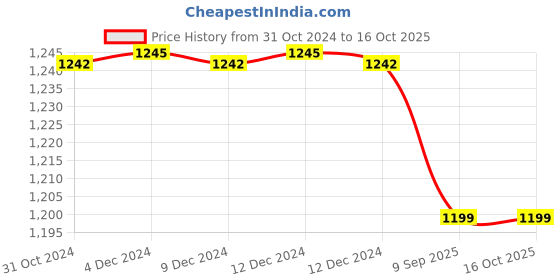 tatacliq.com Inc.5 Women's Peach Sling Back Stilettos inc.5 Price History Graph from 31 Oct 2024 to 16 Oct 2025