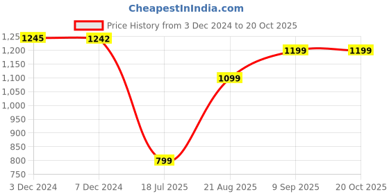 tatacliq.com Inc.5 Women's Peach Sling Back Stilettos inc.5 Price History Graph from 3 Dec 2024 to 20 Oct 2025