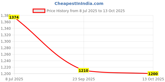 tatacliq.com Inc.5 Women's Peach Sling Back Stilettos inc.5 Price History Graph from 8 Jul 2025 to 13 Oct 2025