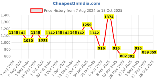 tatacliq.com Inc.5 Women's Peach Sling Back Wedges inc.5 Price History Graph from 7 Aug 2024 to 18 Oct 2025