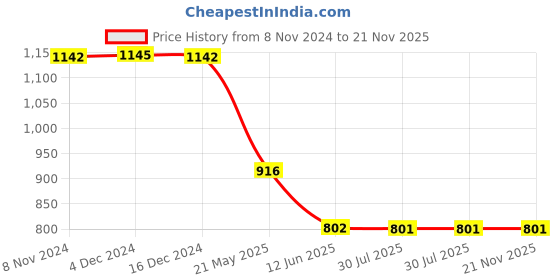 tatacliq.com Inc.5 Women's Peach Sling Back Wedges inc.5 Price History Graph from 8 Nov 2024 to 21 Nov 2025