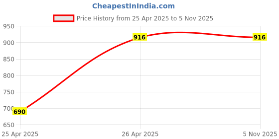 tatacliq.com Inc.5 Women's Peach Sling Back Wedges inc.5 Price History Graph from 25 Apr 2025 to 4 Nov 2025