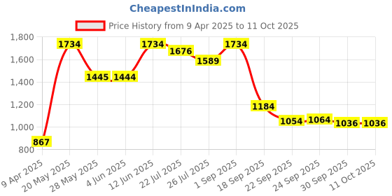 tatacliq.com Inc.5 Women's Peach Sling Back Wedges inc.5 Price History Graph from 9 Apr 2025 to 11 Oct 2025