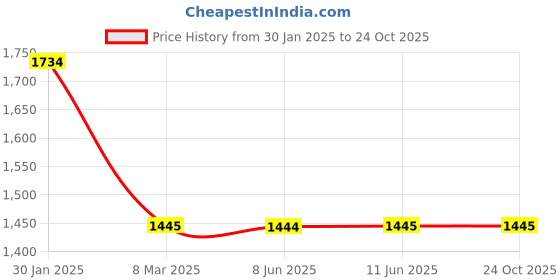 tatacliq.com Inc.5 Women's Peach Sneakers inc.5 Price History Graph from 30 Jan 2025 to 24 Oct 2025