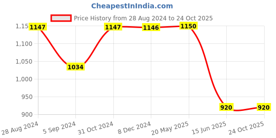 tatacliq.com Inc.5 Women's Peach T-Strap Sandals inc.5 Price History Graph from 28 Aug 2024 to 23 Oct 2025