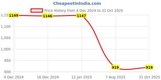 tatacliq.com Inc.5 Women's Peach T-Strap Sandals inc.5 Price History Graph from 4 Dec 2024 to 31 Oct 2025