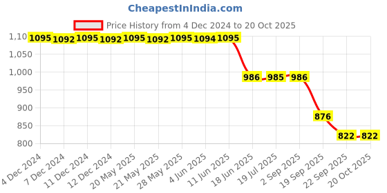 tatacliq.com Inc.5 Women's Peach T-Strap Sandals inc.5 Price History Graph from 4 Dec 2024 to 18 Oct 2025