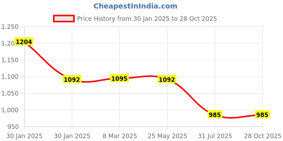 tatacliq.com Inc.5 Women's Peach T-Strap Sandals inc.5 Price History Graph from 30 Jan 2025 to 26 Oct 2025